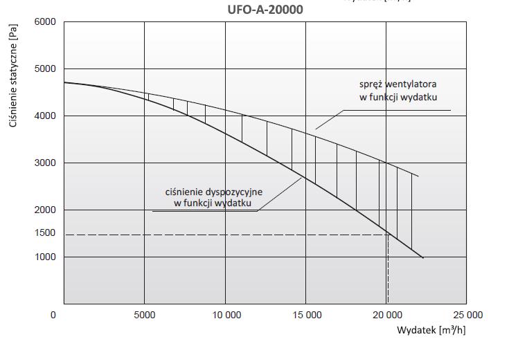 4. DANE TECHNICZNE Typ Wydatek maksyma lny [m 3 /h] Podciśnienie maksymalne [Pa] Moc silnika [kw] Zasilanie [V / Hz] Ilość filtrów nabojowych [szt.