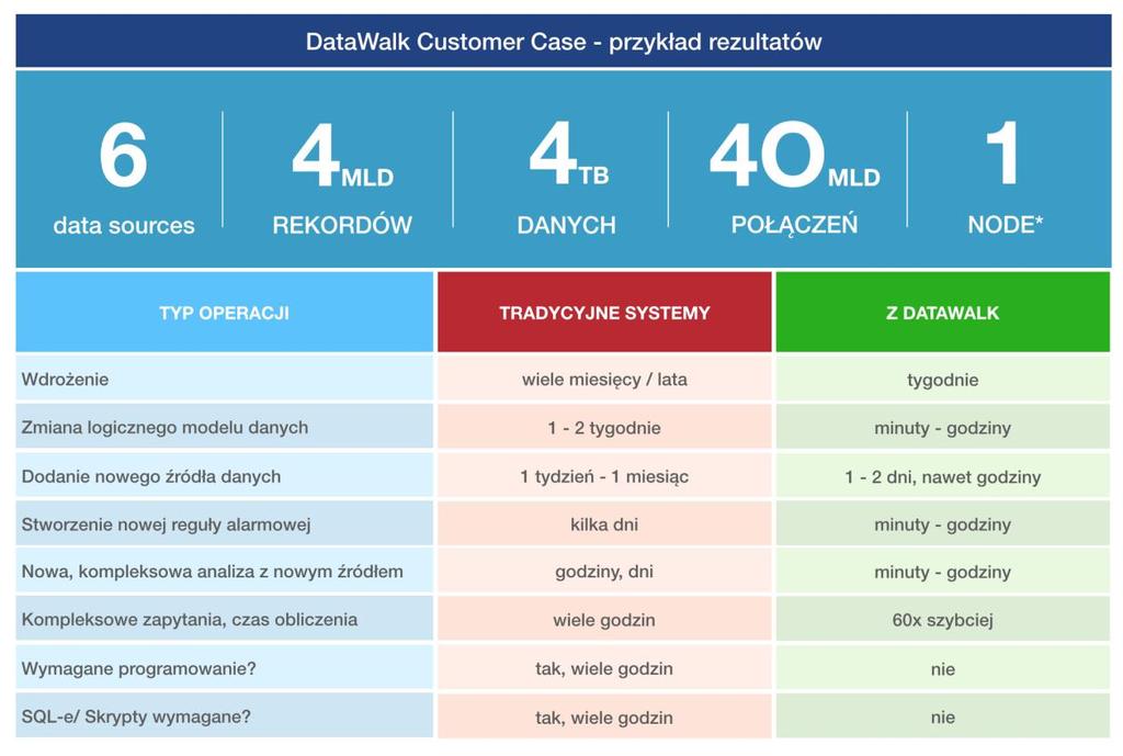 Jednolita, w pełni zintegrowana platforma analityczna DataWalk to w pełni zintegrowana platforma, oferowana jako gotowy produkt.