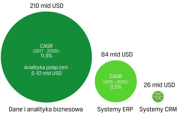 Schemat 5 Prognozowane wartości wybranych rynków w 2020 roku Źródło: www.sii.org.pl na podstawie szacunków firmy International Data Corporation oraz firmy Apps Run The World.