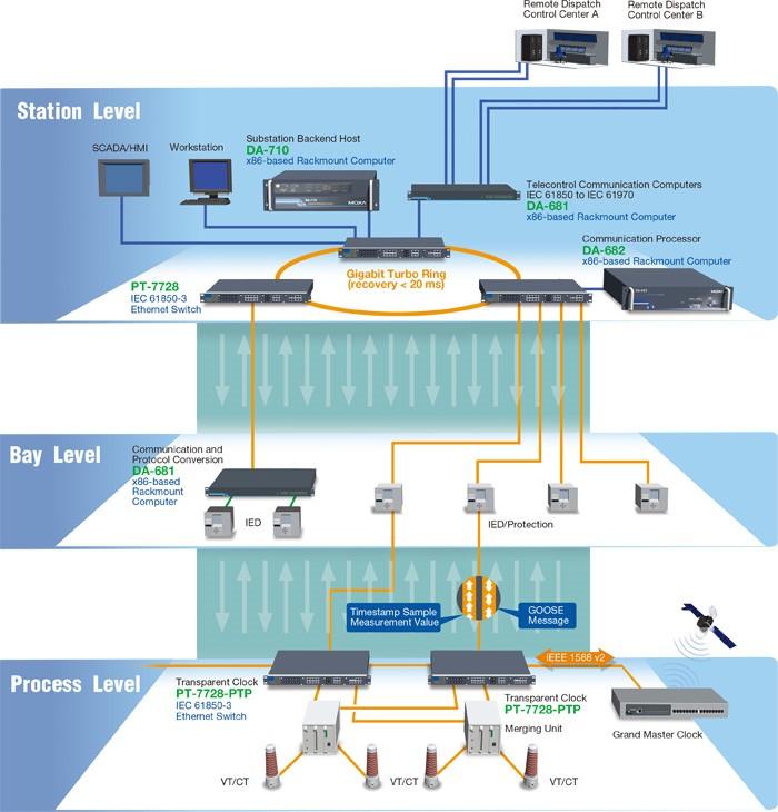 IEC-61850-based Substation Automation System Complete Substation-specific Functionalities of IEC 61850-3 Ethernet Switches Zero packet loss under harsh EMI stress IEEE 1588 v2 based technology to