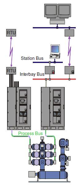 Nowy globalny standard IEC (PN-EN) 61850 Zgodność ze standardem IEC 61850 Communication and systems in Substations - trzy logiczne poziomy komunikacji: Poziom stacji (ang.