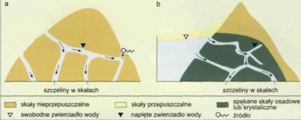 Wody szczelinowe obecne są w obrębie szczelin w skałach osadowych, metamorficznych lub magmowych.