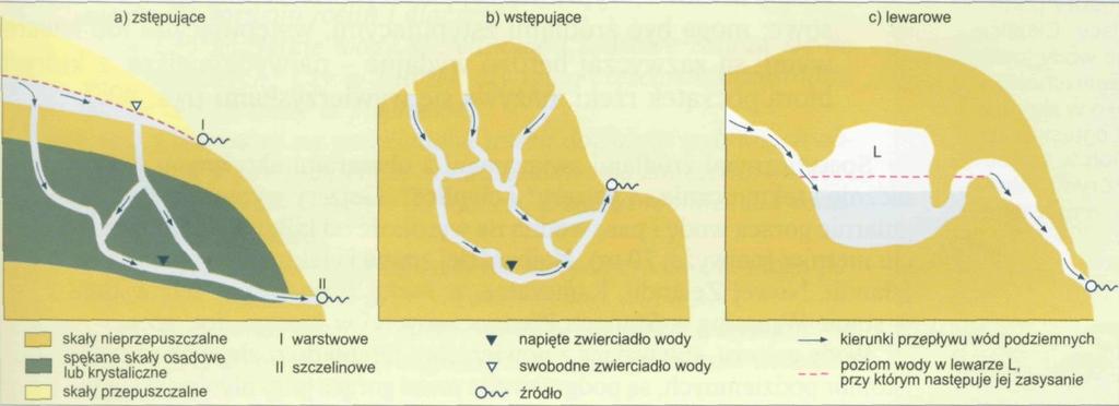 W zależności od siły powodujące wypływ wód, źródła dzieli się na: zstępujące (grawitacyjne, spływowe) gdy wypływ odbywa się gównie pod wpływem siły ciężkości (płynie w dół); wstępujące (artezyjskie,