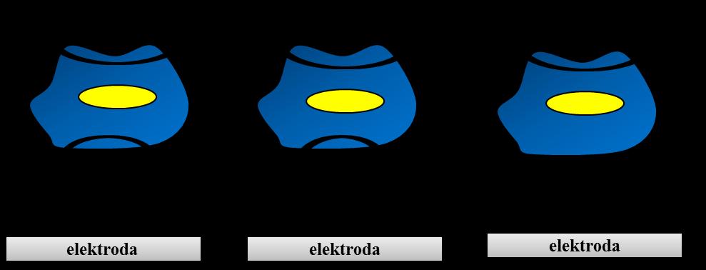 (a) (b) (c) Rys. 13. Trzy rodzaje amperometrycznych elektrod enzymatycznych do utleniania glukozy: I rodzaju (a), II rodzaju (b) i III rodzaju (c). 2.2.1. Biosensory oparte na strukturach węglowych W ciągu ostatnich lat nanomateriały cieszą się dużym zainteresowaniem w różnych dziedzinach, ze względu na swój wielki potencjał.