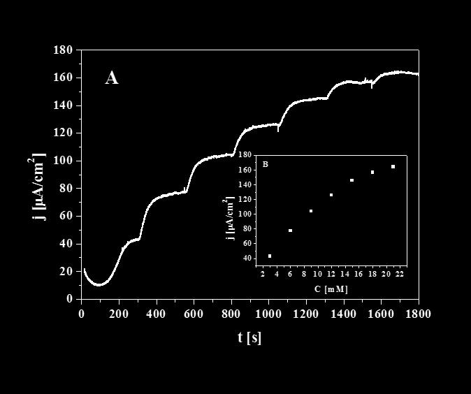1 M buforu fosforanowego i rejestrowano wartość prądu katalitycznego w czasie, po stopniowym dodawaniu 3 mm roztworu glukozy przy potencjale 0.15 V.