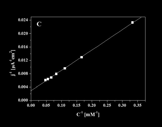 Rys. 57. (A) Chronoamperometryczna zależność gęstości prądu od czasu zarejestrowana dla warstwy CNT/PyBA_GOx_NMP podczas sukcesywnego dodawania 3 mm roztworu glukozy rejestrowana przy potencjale 0.