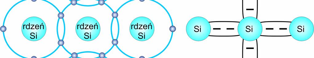 Wiązania kowalencyjne w krysztale Si Atom Si w sieci krystalicznej dzieli się swoimi