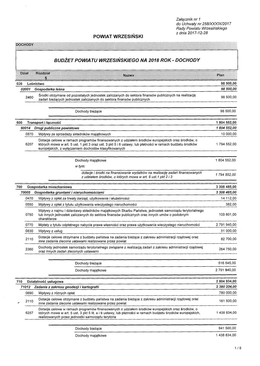 POWIAT WRZESIŃSKI Załącznik nr 1 do Uchwały nr 258/XXXIX/2017 Rady Powiatu Wrzesińskiego z dnia 2017-12-28 DOCHODY BUDŻET POWIATU WRZESIŃSKIEGO NA 2018 ROK - DOCHODY Dział Rozdział ^ 020 Leśnictwo 98