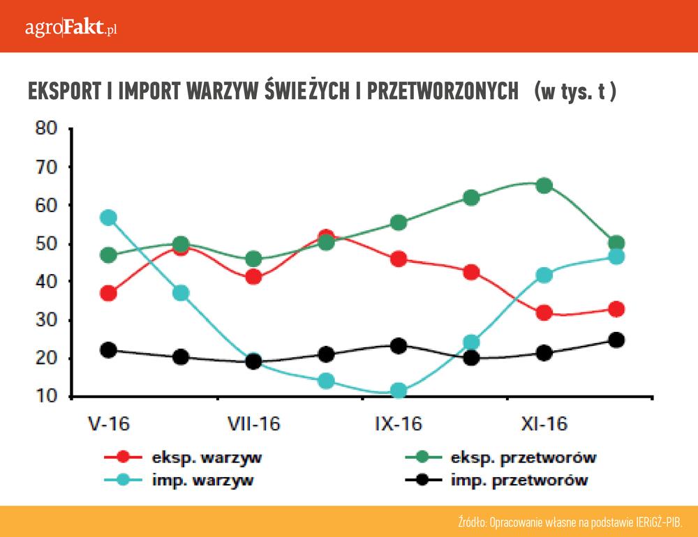 https://www. Eksport i import warzyw świeżych i przetworzonych (w tys. t). Czy zmniejszy się powierzchnia upraw warzyw?