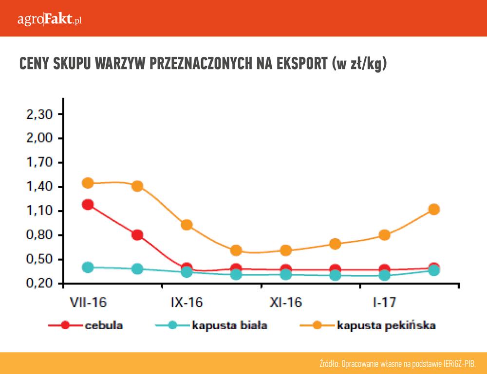 https://www. buraków o 3748%, cebuli o 23-54%, kapusty białej o 33-64% i marchwi o 5053%.