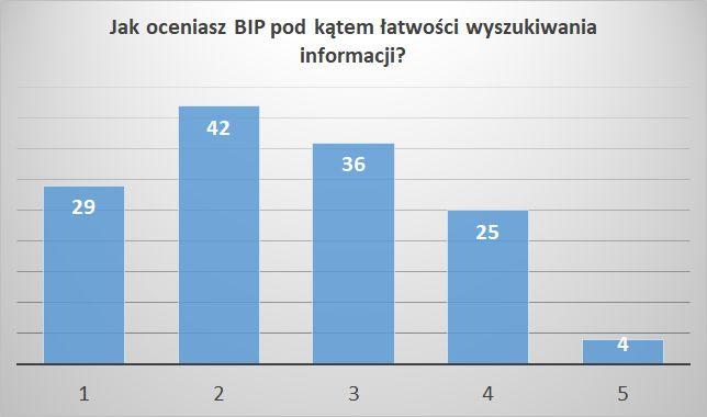 dostępne na BIP - przeważnie średnio, lub dobrze.