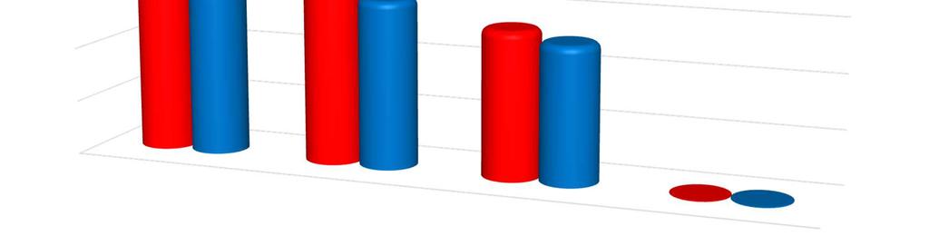 Plan 2017 Grupa Mangata Holding Sprzedaż wg segmentów 350 000 300 000 + 16 % 332 570 286 436 250 000 Dane w tys.