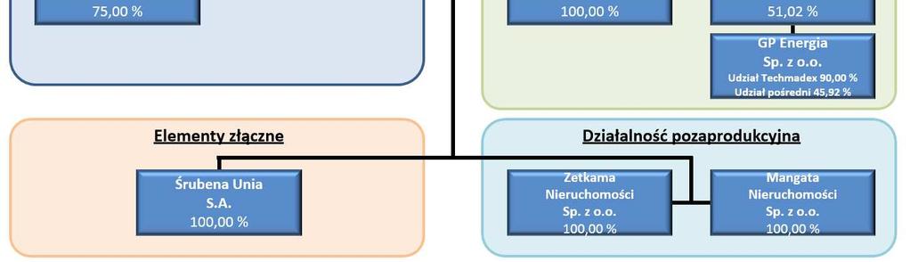 Działalność pozaprodukcyjna Śrubena Unia % udział własności i kontroli S.A.