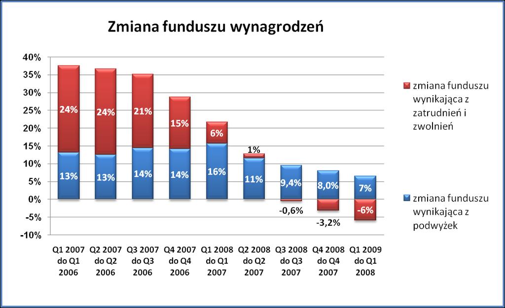 Wzrost kosztów