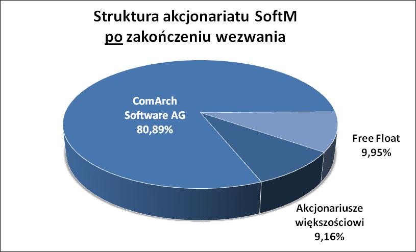 Struktura akcjonariatu