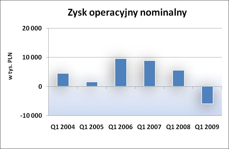 Rentowność