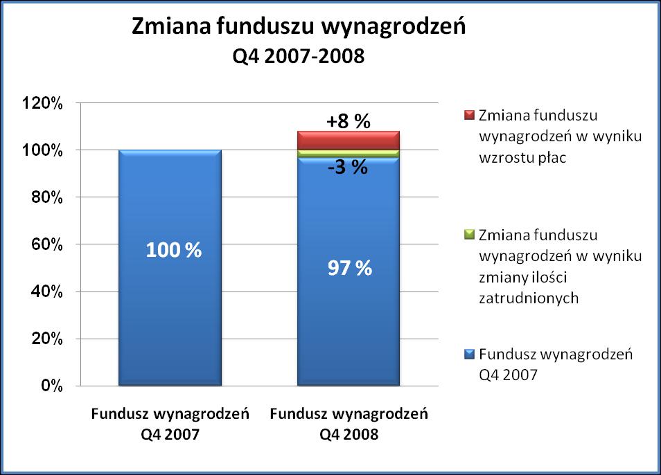 Wzrost funduszu płac w Grupie