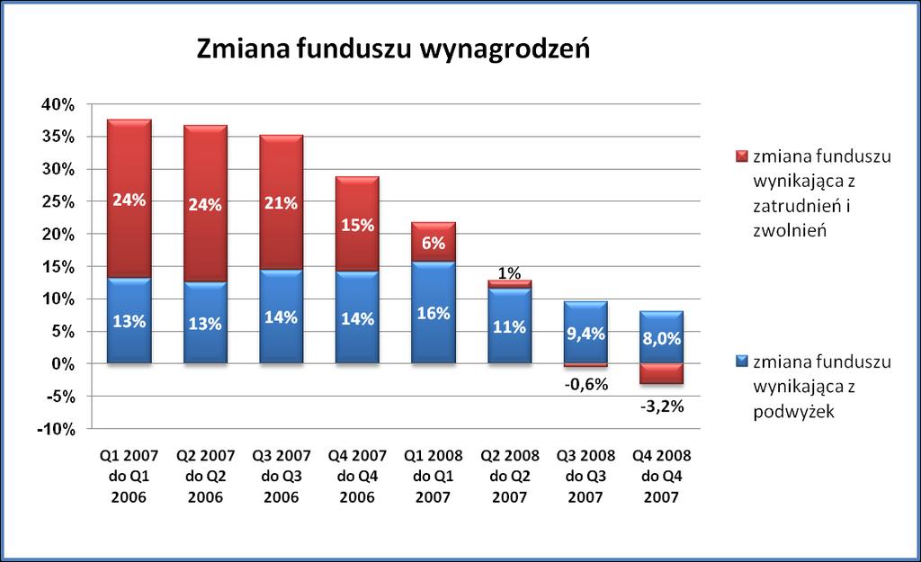 Wzrost kosztów