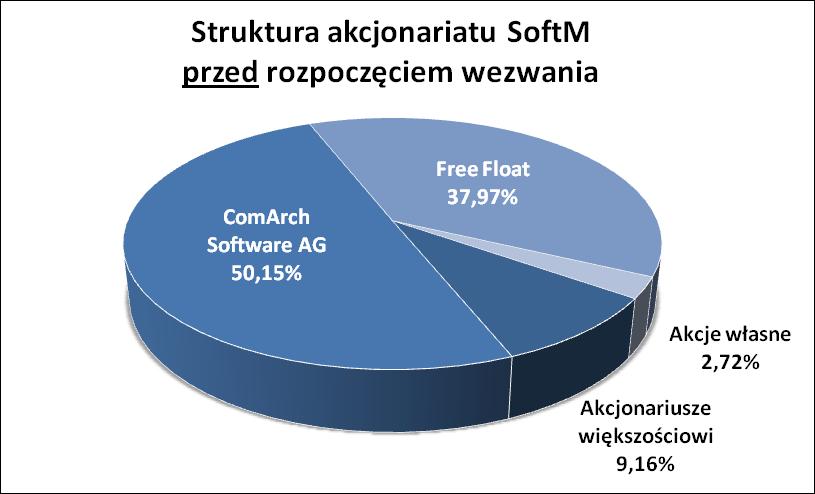 Struktura akcjonariatu