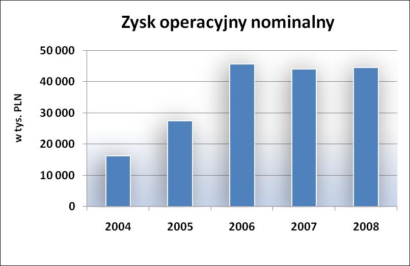 Rentowność