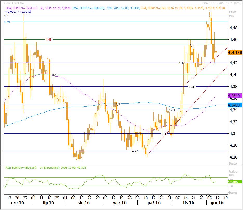 EURPLN Źródło: Reuters, stan na 2016-12-09 11:00 4,5400 Opór 4,5000 4,4600 Kurs 4,4380 4,4200 Wsparcie 4,4000 4,3800 Po nieudanym teście rejonu 4,5 na przełomie tygodnia, wtorek i środa przyniosły