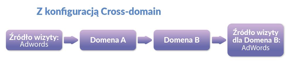 pl) to w standardowej konfiguracji GA, jeśli użytkownik przechodząc z domeny 1 na domenę 2, będzie (w GA dla domeny 2) traktowany jako użytkownik pochodzący ze źródła domena1.