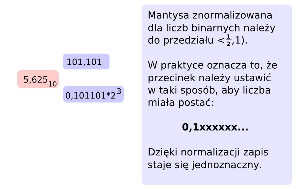 I. Kodowanie liczb w systemach binarnych Liczby