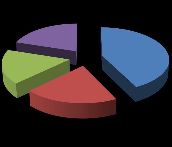 4. Formy aktywności podejmowane przez uczniów-pacjentów w trakcie zajęć wychowawczych to: 47% 47%