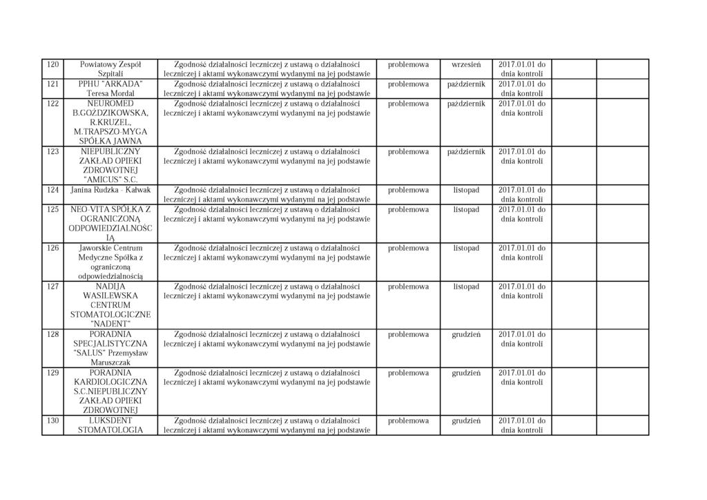 120 Powiatowy Zespół Szpitali 121 PPHU "ARKADA" Teresa Mordal 122 NEUROMED B.GOŹDZIKOWSKA, R.KRUZEL, M.TRAPSZO-MYGA SPÓŁKA JAW NA 123 NIEPUBLICZ