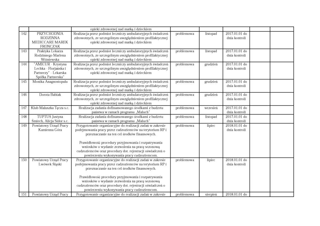 142 PRZYCHODNIA RODZINNA MEDICCARE MAREK FRONCZAK 143 Praktyka Lekarza Rodzinnego Marlena W iśniewska 144 "AMICUR - Krystyna Lechka - Florjańska i Partnerzy" - Lekarska Spółka Partnerska" opieki