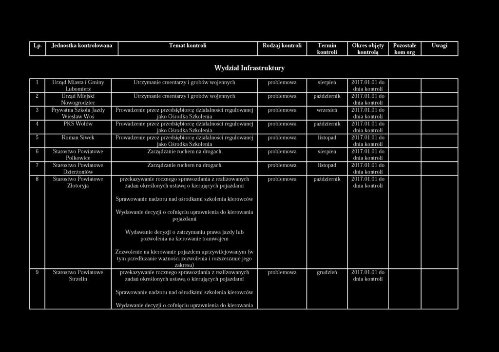 Lp. Jednostka kontrolowana Temat kontroli Rodzaj kontroli Termin Okres objęty Pozostałe Uwagi kontroli kontrolą kom org W yd ział Infrastruktury 1 Urząd Miasta i Gminy Lubomierz 2 Urząd Miejski