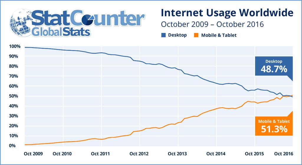 _WYZWANIE 10 W PAŹDZIERNIKU 2016 ROKU LICZBA UŻYTKOWNIKÓW MOBILNEGO INTERNETU PRZEKROCZYŁA 50% Źródło :