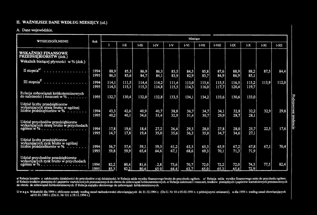 .. 1994 88,9 86,3 114,1 114,5 853 85,6 111,5 115,1 Relcj zoowiązń krótkoterminowych do nleżności i roszczeń w %.