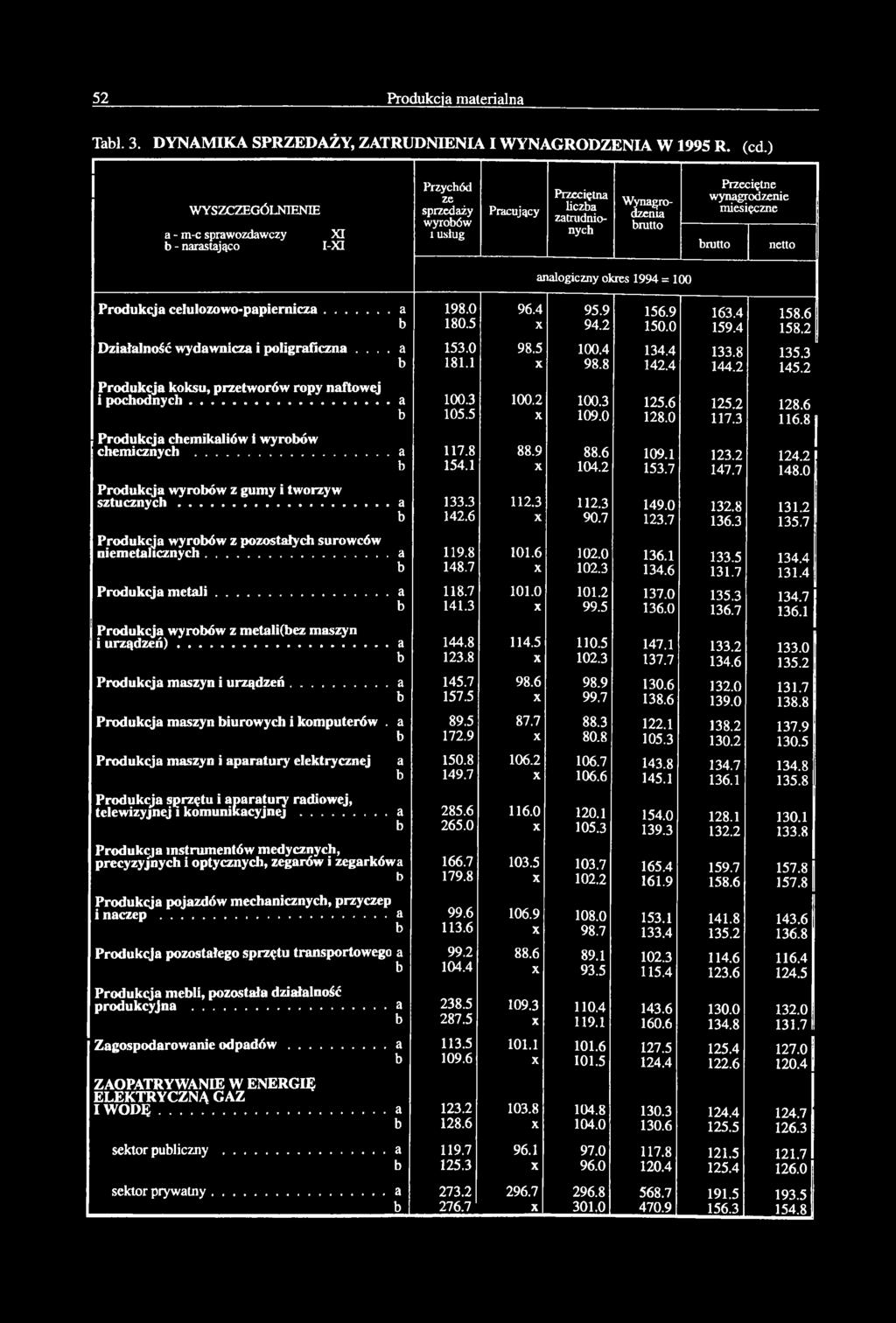 nlogiczny okres 1994 = 100 Produkcj celulozowo-ppiernicz... 198.0 96.4 95.9 156.9 163.4 158.6 180.5 94.2 150.0 159.4 158.2 Dziłlność wydwnicz i poligrficzn.... 153.0 98.5 100.4 134.4 133.8 135.3 181.