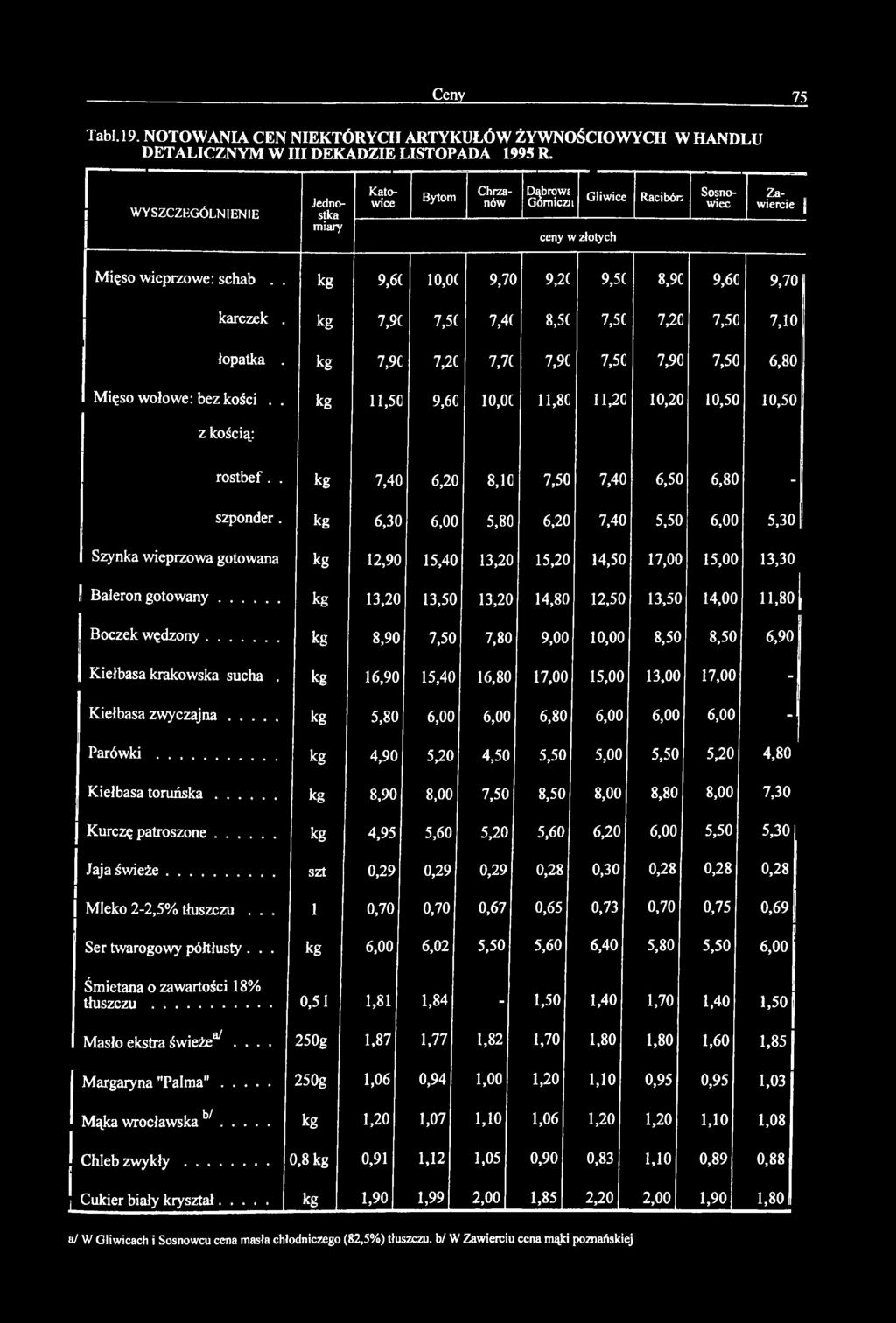 kg 7,9( 7,5( 7,4( 8,50 7,5( 7,20 7,50 7,10 łoptk. kg 7,9C 7,2C 7,7( 7,90 7,50 7,90 7,50 6,80 Mięso wołowe: ez kości.. kg 11,50 9,60 10,0( 11,80 11,20 10,20 10,50 10,50 z kością: ro st ef.