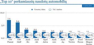 Įdomu dar ir tai, kad Lietuvoje parduoto naujo automobilio vidutinė kaina yra daugiau nei šešis kartus didesnė nei naudoto automobilio (atitinkamai 68 ir 10,9 tūkstančio litų).