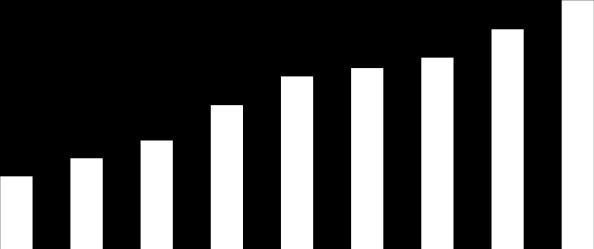 Liczba producentóww ekologicznych [szt] Udział w kraju [%] Systematycznie wzrasta liczba producentów ekologicznych w województwie Województwo zajmuje 1.