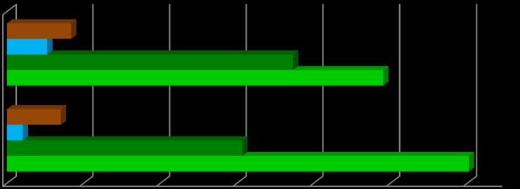 49,1 % powierzchni województwa to użytki rolne, mniej niż średnio w kraju Lesistość jest o 2% większa niż średnia w kraju Udział