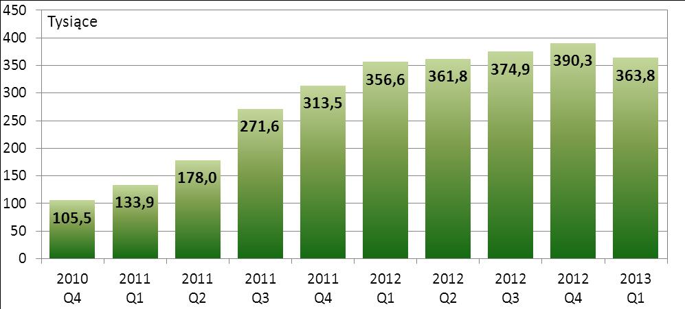 Wykres nr 10. Liczba zleceń w systemie TARGET2-NBP w kolejnych kwartałach od IV kwartału 2010 r.