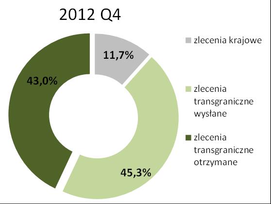 Wykres nr 13. Wartość zleceń w systemie TARGET2-NBP w podziale na krajowe, transgraniczne wysłane i transgraniczne otrzymane w IV kwartale 2012 r.
