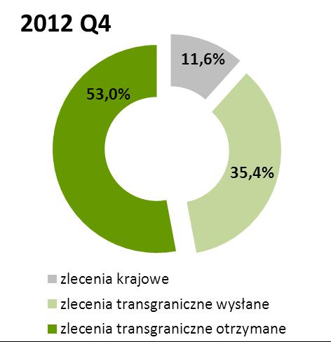 ), - spadek o 4,3% wartości zleceń (z 13,4 do 12,8 mld euro), - wzrost o 0,1% dziennej liczby zleceń (z 39.914 do 39.969 zł.). Zlecenia transgraniczne stanowiły w I kwartale 2013 r.