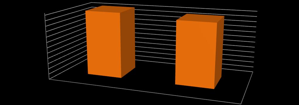 Zysk (strata) brutto na sprzedaży [ w tys. PLN] 12 311 11 656 10 000 5 000 0 I Q 2011 I Q 2012 2 500 2 000 1 500 Zysk (strata) na działalności operacyjnej [ w tys.