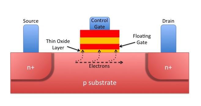 Komórka pamięci MOSFET typu EPROM i EEPROM Tranzystory MOSFET z pływającą bramką (odizolowaną od reszty struktury) są wykorzystywane jako komórki pamięci nieulotnej.