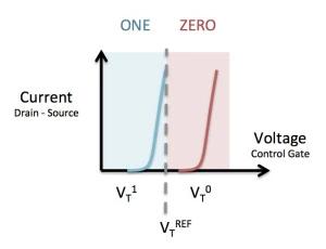 Komórka pamięci MOSFET typu EPROM i EEPROM Odczyt pamięci pomiar prądu drenu przy ustalonym napięciu referencyjnym bramki