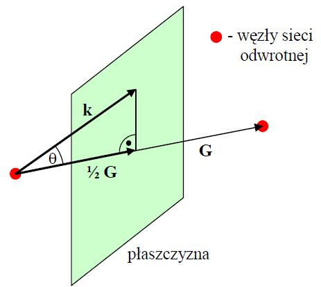 Warune Braggów G G G 0 lub G 2 2 Płaszczyzna