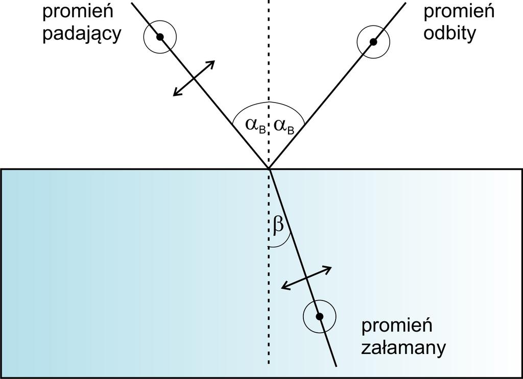 Poprzez odbicie - jeżeli światło pada na granicę ośrodków pod kątem zwanym kątem Brewstera odbiciu ulega tylko część światła spolaryzowanego prostopadle do płaszczyzny padania, pozostała część o