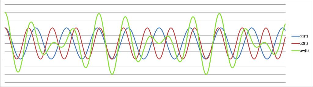 x(t) = x 1 + x = A cos( ω 1 ω t)cos( ω 1 + ω t) (14) Drgania o takiej postaci nazywamy dudnieniami.