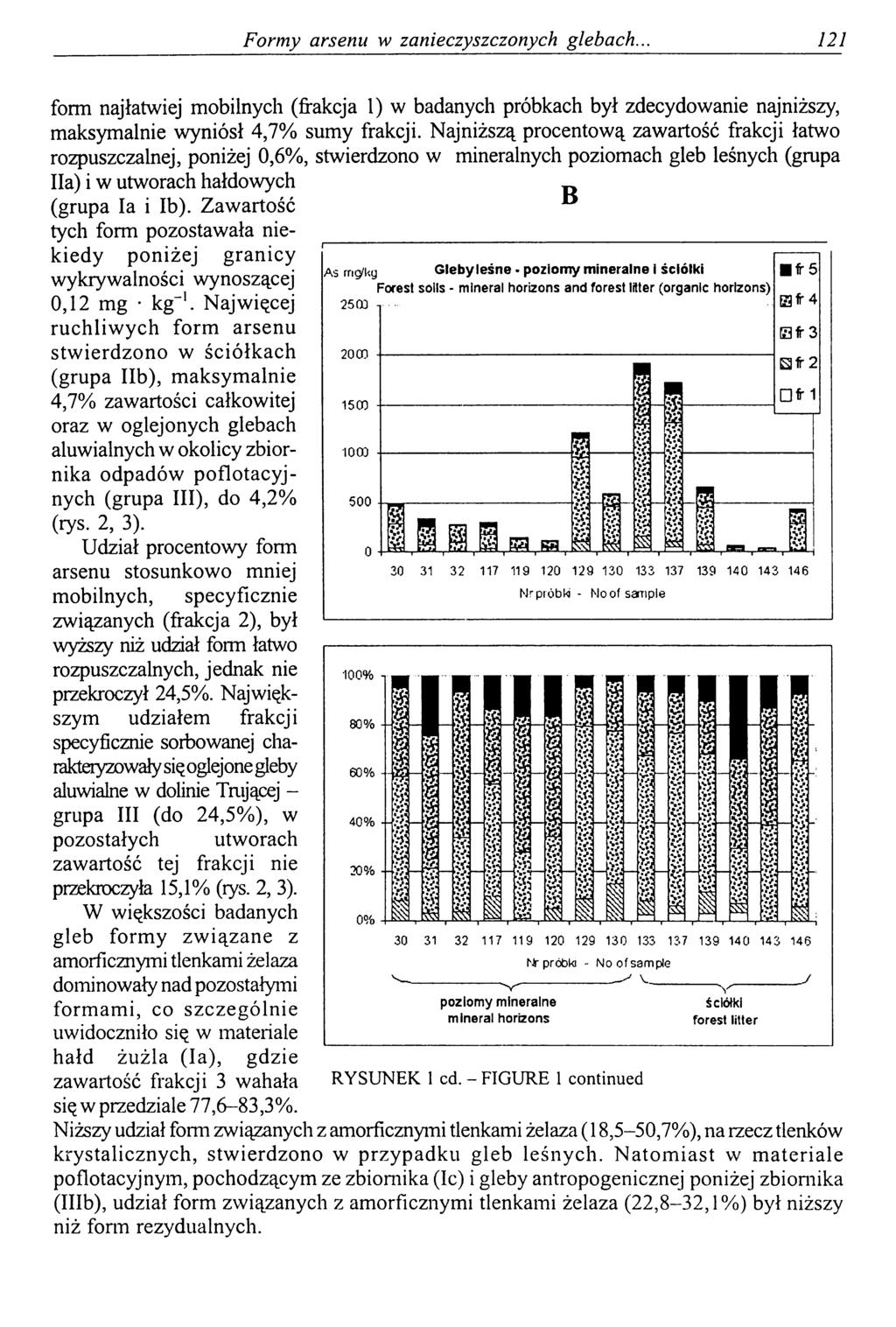 Formy arsenu w zanieczyszczonych glebach.. 121 form najłatwiej mobilnych (frakcja 1) w badanych próbkach był zdecydowanie najniższy, maksymalnie wyniósł 4,7% sumy frakcji.