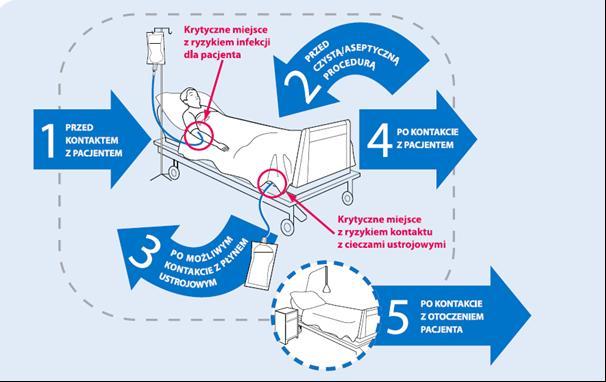 Zespół Kontroli Zakażeń Szpitalnych prowadzi stały nadzór nad przestrzeganiem przez personel procedur Higiena