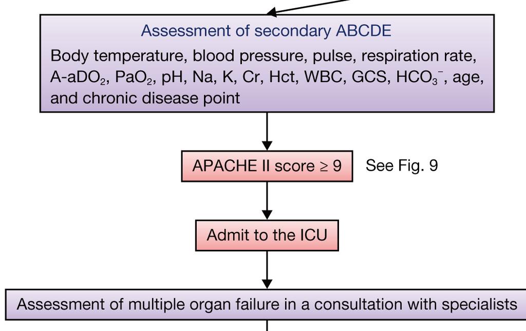 Przełom tarczycowy - ocena ciężkości stanu APACHE II (Acute Physiology And Chronic Health Evaluation) OIOM- leczenie rekomendowane Konieczne w